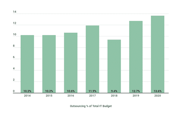Graph showing % of IT Budgets dedicated to outsourcing of IT support